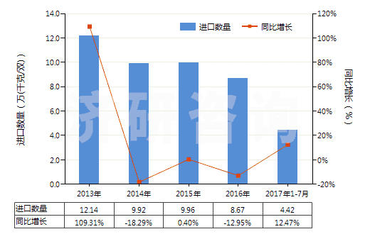 2013-2017年7月中國(guó)橡、塑或革外底的其他短統(tǒng)靴（內(nèi)底＜24cm）(HS64039191)進(jìn)口量及增速統(tǒng)計(jì)